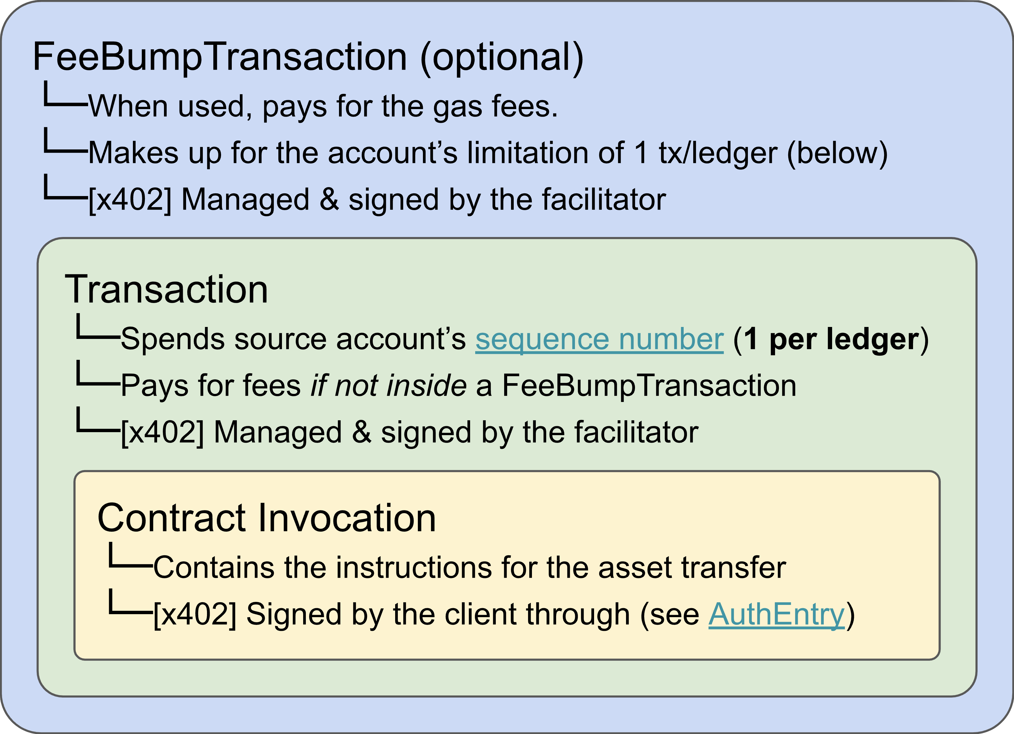 Fee-bump transaction structure